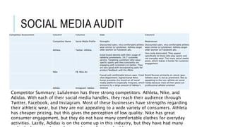 SOCIAL MEDIA AUDIT
Competitor Assessment: Column1 Column2 Date: Column3
Competitor Name Social Media Profile Strengths Weaknesses
Athleta Twitter: Athleta
Discounted sales; very comfortable athletic
wear similar to Lululemon. Athleta target
older women on Facebook ads.
Discounted sales; very comfortable athletic
wear similar to Lululemon. Athleta target
older women on Facebook ads.
Nike FB: Nike Air
Great brand identity with their usage of
celebrity promotions. 24/7 customer
service. Targeting customers who value
specfic sports and they constantly are
engaging with customers on twitter. They
are very good with incorporating polls for
product feedback with the #Nike
Very male dominated; They appeal
specifically to those who play sports and
not everyday wear. Too many social media
posts, which makes it harder for customer
engagement
Adidas Instagram: Adidas
Casual and comfortable leisure wear. Great
shoe department. Signed Kanye West.
Kanye promotes his brand on all social
media platforms especially Instgram, which
accounts for a large amount of Adidas's
revenue
Brand focuses primarily on soccer gear.
Athletic wear is not as prominent. Not as
appealing to the non-athlete on social
media because most of their posts are
professional athlete oriented
Competitor Summary: Lululemon has three strong competitors: Athleta, Nike, and
Adidas. With each of their social media handles, they reach their audience through
Twitter, Facebook, and Instagram. Most of these businesses have strengths regarding
their athletic wear, but they are not appealing to a wide variety of consumers. Athleta
has cheaper pricing, but this gives the perception of low quality. Nike has great
consumer engagement, but they do not have many comfortable clothes for everyday
activities. Lastly, Adidas is on the come up in this industry, but they have had many
 