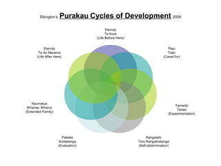 Elkingtons Purakau Cycles of Development 2009
Eternity
Te Kore
(Life Before Here)
Pepi
Tiaki
(Cared for)
Tamariki
Taraia
(Experimentation)
Rangatahi
Tino Rangatiratanga
(Self-determination)
Pakeke
Arotakenga
(Evaluation)
Kaumatua
Whanau Whanui
(Extended Family)
Eternity
Te Ao Marama
(Life After Here)
 