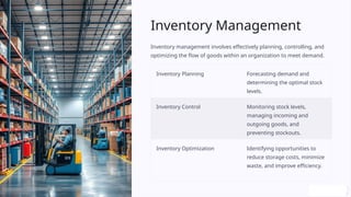 Inventory Management
Inventory management involves effectively planning, controlling, and
optimizing the flow of goods within an organization to meet demand.
Inventory Planning Forecasting demand and
determining the optimal stock
levels.
Inventory Control Monitoring stock levels,
managing incoming and
outgoing goods, and
preventing stockouts.
Inventory Optimization Identifying opportunities to
reduce storage costs, minimize
waste, and improve efficiency.
 