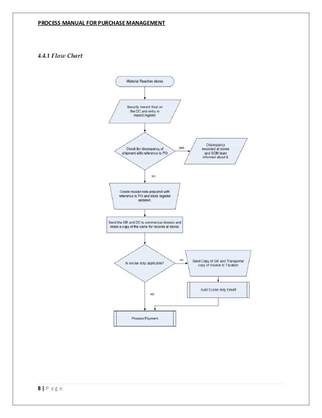 Purchasing Process Flow Chart