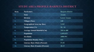 STUDY AREA PROFILE-BARPETA DISTRICT
Sl.no. Particulars Barpeta district
1. State Assam
2. Division Lower Assam
3. Villages (Nos.) 140
4. Geographical Area (sq. Km.) 3,245
5. Temperature (°c) 26 - 41
6. Average Annual Rainfall (Cm) 360 to 400
7. Population 1,693,622
8. Sex-Ratio 1000:951
9. Population Density (Nos.) 632
10. Literacy Rate (Male) (Percent) 57.55
11. Literacy Rate (Female) (Percent) 48.15
 