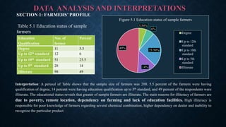 DATA ANALYSIS AND INTERPRETATIONS
Education
Qualification
Nos. of
farmer
Percent
Degree 11 5.5
Up to 12th standard 12 6
Up to 10th standard 51 25.5
Up to 5th standard 28 14
Illiterate 98 49
SECTION 1: FARMERS’ PROFILE
Table 5.1 Education status of sample
farmers
5.50%
6%
25.50%
14%
49%
Figure 5.1 Education status of sample farmers
Degree
Up to 12th
standard
Up to 10th
standard
Up to 5th
standard
Illiterate
Interpretation: A perusal of Table shows that the sample size of farmers was 200. 5.5 percent of the farmers were having
qualification of degree, 14 percent were having education qualification up to 5th standard, and 49 percent of the respondents were
illiterate. The educational status reveals that greater of sample farmers are illiterate. The main reasons for illiteracy of farmers are
due to poverty, remote location, dependency on farming and lack of education facilities. High illiteracy is
responsible for poor knowledge of farmers regarding several chemical combination, higher dependency on dealer and inability to
recognize the particular product
 