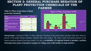 SECTION 2: GENERAL PURCHASE BEHAVIOR OF
PLANT PROTECTION CHEMICALS OF THE
FARMER
Place Nos. of farmer Per cent
Village 58 29
Town 20 10
Main market ( Business
Hub)
122 61
Government sources 00 00
Total 200 100
Table 5.3 Place of purchase of plant
protection chemicals
58
20
122
0
29%
10%
61%
0%
0
20
40
60
80
100
120
140
Village Town Main market Government sources
Figure 5.3 Place of purchase of PPC
Nos. of farmer
Per cent
Interpretation: A perusal of Table 5.3 shows that only 10 percent of the potato farmer purchase from town where 61
percent of the potato farmers purchase chemical from main market. The study reveals that greater percent of the
farmers purchase chemical from main market. It is due to availability of required brand or product, varieties
of brand, lesser price of products compare to village and credit facility in main market.
 