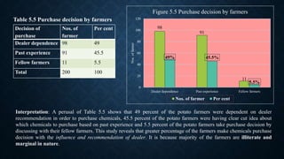 Decision of
purchase
Nos. of
farmer
Per cent
Dealer dependence 98 49
Past experience 91 45.5
Fellow farmers 11 5.5
Total 200 100
Table 5.5 Purchase decision by farmers
98
91
11
49% 45.5%
5.5%
0
20
40
60
80
100
120
Dealer dependence Past experience Fellow farmers
Nos.offarmer
Figure 5.5 Purchase decision by farmers
Nos. of farmer Per cent
Interpretation: A perusal of Table 5.5 shows that 49 percent of the potato farmers were dependent on dealer
recommendation in order to purchase chemicals, 45.5 percent of the potato farmers were having clear cut idea about
which chemicals to purchase based on past experience and 5.5 percent of the potato farmers take purchase decision by
discussing with their fellow farmers. This study reveals that greater percentage of the farmers make chemicals purchase
decision with the influence and recommendation of dealer. It is because majority of the farmers are illiterate and
marginal in nature.
 