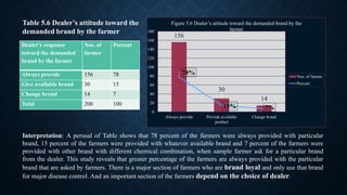Dealer’s response
toward the demanded
brand by the farmer
Nos. of
farmer
Percent
Always provide 156 78
Give available brand 30 15
Change brand 14 7
Total 200 100
Table 5.6 Dealer’s attitude toward the
demanded brand by the farmer
156
30
14
78%
15% 7%
0
20
40
60
80
100
120
140
160
180
Always provide Provide available
product
Change brand
Figure 5.6 Dealer’s attitude toward the demanded brand by the
farmer
Nos. of farmer
Percent
Interpretation: A perusal of Table shows that 78 percent of the farmers were always provided with particular
brand, 15 percent of the farmers were provided with whatever available brand and 7 percent of the farmers were
provided with other brand with different chemical combination, when sample farmer ask for a particular brand
from the dealer. This study reveals that greater percentage of the farmers are always provided with the particular
brand that are asked by farmers. There is a major section of farmers who are brand loyal and only use that brand
for major disease control. And an important section of the farmers depend on the choice of dealer.
 
