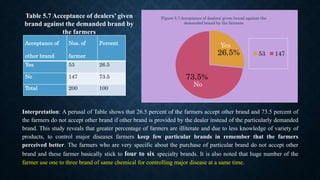 Acceptance of
other brand
Nos. of
farmer
Percent
Yes 53 26.5
No 147 73.5
Total 200 100
Table 5.7 Acceptance of dealers’ given
brand against the demanded brand by
the farmers
26.5%
73.5%
Figure 5.7 Acceptance of dealers’ given brand against the
demanded brand by the farmers
53 147
No
Interpretation: A perusal of Table shows that 26.5 percent of the farmers accept other brand and 73.5 percent of
the farmers do not accept other brand if other brand is provided by the dealer instead of the particularly demanded
brand. This study reveals that greater percentage of farmers are illiterate and due to less knowledge of variety of
products, to control major diseases farmers keep few particular brands in remember that the farmers
perceived better. The farmers who are very specific about the purchase of particular brand do not accept other
brand and these farmer basically stick to four to six specialty brands. It is also noted that huge number of the
farmer use one to three brand of same chemical for controlling major disease at a same time.
Yes
 