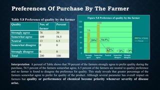 Preferences Of Purchase By The Farmer
Quality Nos. of
farmer
Percent
Strongly agree 78 39
Somewhat agree 109 54.5
Neutral 13 6.5
Somewhat disagree 0 0
Strongly disagree 0 0
Total 200 100
Table 5.8 Preference of quality by the farmer
78
109
13
0 0
39% 54.5%
6.5% 0% 0%
0
20
40
60
80
100
120
Strongly
agree
Somewhat
agree
Neutral Somewhat
disagree
Strongly
disagree
Figure 5.8 Preference of quality by the farmer
Nos. of farmer
Percent
Interpretation: A perusal of Table shows that 39 percent of the farmers strongly agree to prefer quality during the
purchase, 54.5 percent of the farmers somewhat agree, 6.5 percent of the farmers are neutral to quality preference
and no farmer is found to disagree the preference for quality. This study reveals that greater percentage of the
farmers somewhat agree to prefer for quality of the product. Although several parameter has overall impact on
farmers but quality or performance of chemical become priority whenever severity of disease
arise.
 
