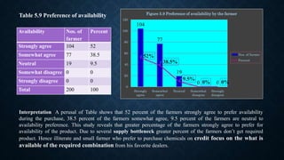 Availability Nos. of
farmer
Percent
Strongly agree 104 52
Somewhat agree 77 38.5
Neutral 19 9.5
Somewhat disagree 0 0
Strongly disagree 0 0
Total 200 100
Table 5.9 Preference of availability
104
77
19
0 0
52%
38.5%
9.5%
0% 0%
0
20
40
60
80
100
120
Strongly
agree
Somewhat
agree
Neutral Somewhat
disagree
Strongly
disagree
Figure 5.9 Preference of availability by the farmer
Nos. of farmer
Percent
Interpretation: A perusal of Table shows that 52 percent of the farmers strongly agree to prefer availability
during the purchase, 38.5 percent of the farmers somewhat agree, 9.5 percent of the farmers are neutral to
availability preference. This study reveals that greater percentage of the farmers strongly agree to prefer for
availability of the product. Due to several supply bottleneck greater percent of the farmers don’t get required
product. Hence illiterate and small farmer who prefer to purchase chemicals on credit focus on the what is
available of the required combination from his favorite dealers.
 