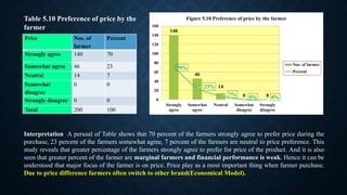 Price Nos. of
farmer
Percent
Strongly agree 140 70
Somewhat agree 46 23
Neutral 14 7
Somewhat
disagree
0 0
Strongly disagree 0 0
Total 200 100
Table 5.10 Preference of price by the
farmer 140
46
14
0 0
70%
23%
7%
0% 0%0
20
40
60
80
100
120
140
160
Strongly
agree
Somewhat
agree
Neutral Somewhat
disagree
Strongly
disagree
Figure 5.10 Preference of price by the farmer
Nos. of farmer
Percent
Interpretation: A perusal of Table shows that 70 percent of the farmers strongly agree to prefer price during the
purchase, 23 percent of the farmers somewhat agree, 7 percent of the farmers are neutral to price preference. This
study reveals that greater percentage of the farmers strongly agree to prefer for price of the product. And it is also
seen that greater percent of the farmer are marginal farmers and financial performance is weak. Hence it can be
understood that major focus of the farmer is on price. Price play as a most important thing when farmer purchase.
Due to price difference farmers often switch to other brand(Economical Model).
 