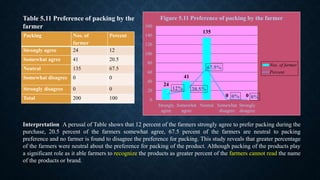 Packing Nos. of
farmer
Percent
Strongly agree 24 12
Somewhat agree 41 20.5
Neutral 135 67.5
Somewhat disagree 0 0
Strongly disagree 0 0
Total 200 100
Table 5.11 Preference of packing by the
farmer
24
41
135
0 0
12% 20.5%
67.5%
0% 0%0
20
40
60
80
100
120
140
160
Strongly
agree
Somewhat
agree
Neutral Somewhat
disagree
Strongly
disagree
Figure 5.11 Preference of packing by the farmer
Nos. of farmer
Percent
Interpretation: A perusal of Table shows that 12 percent of the farmers strongly agree to prefer packing during the
purchase, 20.5 percent of the farmers somewhat agree, 67.5 percent of the farmers are neutral to packing
preference and no farmer is found to disagree the preference for packing. This study reveals that greater percentage
of the farmers were neutral about the preference for packing of the product. Although packing of the products play
a significant role as it able farmers to recognize the products as greater percent of the farmers cannot read the name
of the products or brand.
 