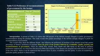 Recommendation of
government
Nos. of
farmer
Percent
Strongly agree 0 0
Somewhat agree 0 0
Neutral 0 0
Somewhat disagree 0 0
Strongly disagree 200 100
Total 200 100
Table 5.12 Preference of recommendation
of government by the farmer
0 0 0 0
200
0% 0% 0% 0%
100%
0
50
100
150
200
250
Strongly
agree
Somewhat
agree
Neutral Somewhat
disagree
Strongly
disagree
Figure 5.12 Preference of recommendation of government
by the farmer
Nos. of farmer
Percent
Interpretation: A perusal of Table 5.12 shows that 100 percent of the farmers strongly disagree to prefer government’s
recommendation during the purchase. This study reveals that greater percentage of the farmers strongly disagree to prefer for
recommendation of government.
This overall study about the different factors that influence the preference of purchase of the farmers reveal that greater
percentage of farmers’ preference of purchase focus the price of the product followed by availability, quality, packing and
recommendation of government, which are ranked first, second, third, fourth and fifth based on the basis of purchase
preferences respectively. It is seen from the previous tables that majority of the farmers are marginal and small and try to stick to
of his own choice. Hence it can be understood that farmers focus on price, availability and the quality. A crisis of availability of
particular quality products is observed here.
 