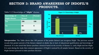 SECTION 3: BRAND AWARENESS OF INDOFIL’S
PRODUCTS.
Knowledge of
blight disease
Nos. of
farmer
Percent
Yes 200 100
No 00 0
Total 200 100
Table 5.13 Knowledge of “blight” disease
200
100%
0 0%
0
50
100
150
200
250
Nos. of farmer Percent
Nos.offarmer
Figure 5.13 Knowledge of blight
Yes
No
Interpretation: The Table shows that 100 percent of the potato farmers can recognize blight. The previous section
reveals that greater percent of the farmers depend on dealer due to lack of educational qualification and knowledge of
chemical. It is also noted that farmer purchase chemical based on the severity of disease i.e. early blight and late blight.
It is seen during the study that common appearance of blight is noticed by all sample farmers. Based on the severity of
blight farmers proceed to make purchase decision.
 