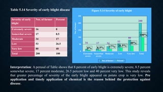 Severity of early
blight
Nos. of farmer Percent
Extremely severe 16 8
Somewhat severe 17 8.5
Moderate 34 17
Low 53 26.5
Very low 80 40
Total 200 100
Table 5.14 Severity of early blight disease
16 17 34
53
80
200
8% 8.5% 17% 26.5%
40%
100%
0
50
100
150
200
250
Extremely
severe
Somewhat
severe
Moderate Low Very low Total
Nos.offarmer
Figure 5.14 Severity of early blight
Nos. of farmer Percent
Interpretation: A perusal of Table shows that 8 percent of early blight is extremely severe, 8.5 percent
somewhat severe, 17 percent moderate, 26.5 percent low and 40 percent very low. This study reveals
that greater percentage of severity of the early blight appeared on potato crop is very low. Pre
application and timely application of chemical is the reason behind the protection against
disease.
 