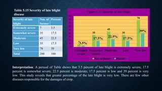 Severity of late
blight
Nos. of
farmer
Percent
Extremely severe 7 3.5
Somewhat severe 35 17.5
Moderate 45 22.5
Low 35 17.5
Very low 78 39
Total 200 100
Table 5.15 Severity of late blight
disease
7
35
45
35
78
3.5%
17.5%
22.5%
17.5%
39%
0
10
20
30
40
50
60
70
80
90
Extremely
severe
Somewhat
severe
Moderate Low Very low
Figure 5.15 Severity of late blight
Nos. of farmer Percent
Interpretation: A perusal of Table shows that 3.5 percent of late blight is extremely severe, 17.5
percent is somewhat severe, 22.5 percent is moderate, 17.5 percent is low and 39 percent is very
low. This study reveals that greater percentage of the late blight is very low. There are few other
diseases responsible for the damages of crop.
 