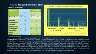 Sources Indofil M-45 Moximate
Nos. of
farmer
Percent Nos. of
farmer
Percent
Previously used 126 63 36 18
Company
people(Indofil)
8 4 8 4
Company
people(Others)
0 0 0 0
Dealer’s shop 16 8 18 9
Government
sources
0 0 0 0
Total 150 75 62 31
Table 5.17 Sources of information about
Indofil’s product
126
63%
36
18%
8 4% % 4%0 0% 0 0%
16
8%
18 9%
0 0% 0 0%
0
20
40
60
80
100
120
140
Nos. of farmer Percent Nos. of farmer Percent
Indofil M-45 Moximate
Figure 5.17 Sources of information about Indofil’s product
Previously used Company people(Indofil) Company people(Others)
Dealer’s shop Government sources
Interpretation: Total nos. of "Indofil M-45" user is 150 and "Moximate"is 62. A perusal of Table shows that out of 63 percent
of Indofil’s M-45 user and 18 percent of the "Moximate"user used the brand from previously due to presence for long span in
market, whereas 4 percent of Indofil’s M-45 user, 4 percent of the "Moximate"users are informed by the Indofil company
representative and 8 percent of Indofil’s M-45 user and 9 percent of the "Moximate“ user are given the brand by the dealer.
Being dealer the major influencer for purchasing the particular brand, to promote the brand company must look in the sector. It
is clear from the table that majority of the farmers are aware of "Indofil M-45" brand. Though it is been seen that greater
percent of the farmer are not using "Moximate"due to less satisfaction and advantages perceived by them.
Total nos. of farmer 200
 