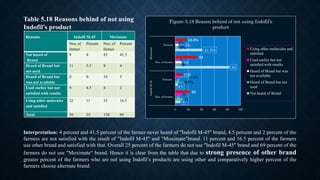 Reasons Indofil M-45 Moximate
Nos. of
farmer
Percent Nos. of
farmer
Percent
Not heard of
Brand
8 4 83 41.5
Heard of Brand but
not used
11 5.5 8 4
Heard of Brand but
was not available
0 0 10 5
Used earlier but not
satisfied with results
9 4.5 4 2
Using other molecules
and satisfied
22 11 33 16.5
Total 50 25 138 69
Table 5.18 Reasons behind of not using
Indofil’s product
8
4%
83
41.5%
11
5.5%
8
4%
0
0
10
5%
9
4.5%
4
2%
22
11%
33
16.5%
0 20 40 60 80 100
Nos. of farmer
Percent
Nos. of farmer
Percent
IndofilM-45Moximate
Figure 5.18 Reason behind of not using Indofil’s
product
Using other molecules and
satisfied
Used earlier but not
satisfied with results
Heard of Brand but was
not available
Heard of Brand but not
used
Not heard of Brand
Interpretation: 4 percent and 41.5 percent of the farmer never heard of "Indofil M-45" brand, 4.5 percent and 2 percent of the
farmers are not satisfied with the result of "Indofil M-45" and "Moximate"brand. 11 percent and 16.5 percent of the farmers
use other brand and satisfied with that. Overall 25 percent of the farmers do not use "Indofil M-45" brand and 69 percent of the
farmers do not use "Moximate“ brand. Hence it is clear from the table that due to strong presence of other brand
greater percent of the farmers who are not using Indofil’s products are using other and comparatively higher percent of the
farmers choose alternate brand.
 