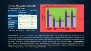 Recognition by Nos. of user
(Total Indofil’s
product user is 160)
Percent
Color/design of
packet
160 100
Company name 80 50
Brand name 80 50
Company
logo/picture
144 90
Hologram 144 90
Table 5.19 Recognition of Indofil’s
Products by its’ user 160
80 80
144 144
100%
50% 50%
90% 90%
0
20
40
60
80
100
120
140
160
180
Color/design
of packet
Company
name
Brand name Company
logo/picture
Hologram
Nos.offarmer
Figure 5.19 Recognition of Indofil’s Products by it’s user
Nos. of user
Percent
Interpretation: A perusal of Table shows that 100 percent of the Indofil’s user recognize its products only by the color or
design of the packet, 50 percent of the user recognize by company name, 50 percent of the user recognize Brand name, and
90 percent of the user recognize company logo and picture and hologram. It is seen in previous table that greater percent of
the farmers are illiterate and dealer dependent. Hence it is clear from the table that majority of the user cannot read and
highly depend on the color, design, logo, picture and hologram. It is stated that any changes in color and design of the
packet causes confusion about originality and authenticity about the products. Hence company should take careful measures
while making any changes in the color or design of the packet
Note: Total user of Indofil’s product is 160
 