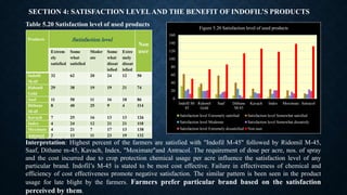 Products Satisfaction level
Non
userExtrem
ely
satisfied
Some
what
satisfied
Moder
ate
Some
what
dissat
isfied
Extre
mely
dissat
isfied
Indofil
M-45
32 62 20 24 12 50
Ridomil
Gold
29 38 19 19 21 74
Saaf 11 58 11 16 18 86
Dithane
M-45
8 40 25 9 4 114
Kavach 7 25 16 13 13 126
Index 4 24 12 21 21 118
Moximate 4 21 7 17 13 138
Antracol 2 13 11 23 19 132
Table 5.20 Satisfaction level of used products
0
20
40
60
80
100
120
140
160
Indofil M-
45
Ridomil
Gold
Saaf Dithane
M-45
Kavach Index Moximate Antracol
Figure 5.20 Satisfaction level of used products
Satisfaction level Extremely satisfied Satisfaction level Somewhat satisfied
Satisfaction level Moderate Satisfaction level Somewhat dissatisfy
Satisfaction level Extremely dissatisfied Non user
Interpretation: Highest percent of the farmers are satisfied with "Indofil M-45" followed by Ridomil M-45,
Saaf, Dithane m-45, Kavach, Index, "Moximate"and Antracol. The requirement of dose per acre, nos. of spray
and the cost incurred due to crop protection chemical usage per acre influence the satisfaction level of any
particular brand. Indofil’s M-45 is stated to be most cost effective. Failure in effectiveness of chemical and
efficiency of cost effectiveness promote negative satisfaction. The similar pattern is been seen in the product
usage for late blight by the farmers. Farmers prefer particular brand based on the satisfaction
perceived by them.
Total nos. of farmer 200
SECTION 4: SATISFACTION LEVELAND THE BENEFIT OF INDOFIL’S PRODUCTS
 