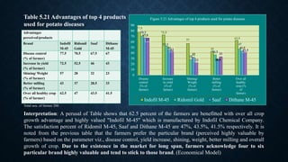 Advantages
perceived/products
Brand Indofil
M-45
Ridomil
Gold
Saaf Dithane
M-45
Disease control
(% of farmer)
77.5 70.5 67.5 67
Increase in yield
(% of farmer)
72.5 52.5 46 43
Shining/ Weight
(% of farmer)
57 28 32 23
Better milling
(% of farmer)
43 37 28.5 33
Over all healthy crop
(% of farmer)
62.5 47 43.5 41.5
Table 5.21 Advantages of top 4 products
used for potato diseases
77.5
72.5
57
43
62.5
70.5
52.5
28
36.5
47
67.5
46
32
28.5
43.5
67
43
23
33
41.5
0
10
20
30
40
50
60
70
80
90
Disease
control
(% of
farmer)
Increase
in yield
(% of
farmer)
Shining/
Weight
(% of
farmer)
Better
milling
(% of
farmer)
Over all
healthy
crop (%
of
farmer)
Figure 5.21 Advantages of top 4 products used for potato diseases
Indofil M-45 Ridomil Gold Saaf Dithane M-45
Interpretation: A perusal of Table shows that 62.5 percent of the farmers are benefitted with over all crop
growth advantage and highly valued "Indofil M-45" which is manufactured by Indofil Chemical Company.
The satisfaction percent of Ridomil M-45, Saaf and Dithane M-45 are 47%, 43.5%, 41.5% respectively. It is
noted from the previous table that the farmers prefer the particular brand (perceived highly valuable by
farmers) based on the parameter viz., disease control, yield increase, shining, weight, better milling and overall
growth of crop. Due to the existence in the market for long span, farmers acknowledge four to six
particular brand highly valuable and tend to stick to those brand. (Economical Model)
Total nos. of farmer 200
 