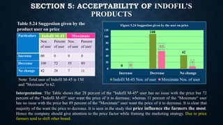 SECTION 5: ACCEPTABILITY OF INDOFIL’S
PRODUCTS
Particulars Indofil M-45 Moximate
Nos.
of user
Percent
of user
Nos.
of user
Percent
of user
Increase 00 0 0 0
Decrease 108 72 55 89
No change 42 28 7 11
Table 5.24 Suggestion given by the
product user on price
0
108
42
0
55
7
0
20
40
60
80
100
120
Increase Decrease No change
Figure 5.24 Suggestion given by the user on price
Indofil M-45 Nos. of user Moximate Nos. of user
Interpretation: The Table shows that 28 percent of the "Indofil M-45" user has no issue with the price but 72
percent of the "Indofil M-45" user want the price of it to decrease, whereas 11 percent of the "Moximate“ user
has no issue with the price but 89 percent of the "Moximate“ user want the price of it to decrease. It is clear that
majority of the want the price to decrease. It is seen in the study that price influence the farmers the most.
Hence the company should give attention to the price factor while framing the marketing strategy. Due to price
farmers tend to shift other brand.
Note: Total user of Indofil M-45 is 150
and "Moximate"is 62.
 