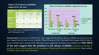 Availability
of brand
Indofil M-45 Moximate
Nos. of
user
Percent of
user
Nos. of
user
Percent
of user
Always
available
97 65 37 60
sometimes 31 21 18 29
Never 22 14 7 11
Table 5.25 Products availability
suggested by the user
97
65%
37
60%
31
21% 18
29%
22
14% 7 11%
0
20
40
60
80
100
120
Nos. of user Percent of
user
Nos. of user Percent of
user
Indofil M-45 Moximate
Table 5.25 Products availability suggested by the user
Always available
sometimes
Never
Interpretation: 65 percent of "Indofil M-45" users suggest that the brand is always available and 14 percent of the
users suggest that the band is never available. Where 60 percent of the "Moximate"users suggest that the brand is
always available and 11 percent of the "Moximate"users suggest that the band is not available at all. One third
of the user suggest that the products is not always available. Continuous availability of
products is seen a crucial parameter for the acceptance of brand and the retention of previous user. Huge numbers
of Indofil’s user are new user of products.
Note: Total user of "Indofil M-45" is 150
and "Moximate"is 62.
 