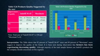 Improvement
of quality Indofil M-45 Moximate
Nos. of
user
Percent
of user
Nos. of
user
Percent
of user
Yes 123 82 55 89
No 27 18 7 11
Table 5.26 Products Quality Suggested by
the user
123
82%
55
89%
27
18%
7
11%
0
20
40
60
80
100
120
140
Nos. of user Percent of user Nos. of user Percent of user
Indofil M-45 Moximate
Table 5.26 Products Quality Suggested by the
user
Yes No
Interpretation: The Table shows that 82 percent of “Indofil M-45” users and 89 percent of "Moximate“ users
suggest to improve the quality of the brand. It is been seen during observation that farmers has been
experiencing decreasing quality. Although majority of the total sample farmers use Indofil’s products but
the company should concentrate on this segment.
Note: Total user of "Indofil M-45" is 150 and
"Moximate"is 62.
 