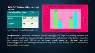Fold of packing Yes No
Single 113 47
Double 61 99
Table 5.27 Package folding suggested
by user
113
61
47
99
0
20
40
60
80
100
120
Single Double
Nos.offarmer
Figure 5.27 Suggestion about fold packing
Yes
No
Interpretation: A perusal of Table shows that 113 user suggest for single fold packing, where 99 user
do not require double fold packing. It is clear from the table that majority of the farmers suggest to
have products with single fold packing. As farmers usually don’t carry the outer box while
purchasing products and drop the packet in dealer shop itself. It also increase chance of malpractices
that may harm brand image.
Note: Total user of Indofil’s product is 160.
 