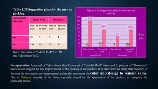 Improvement
of packing
Indofil M-45 Moximate
Nos. of
user
Percent
of user
Nos. of
user
Percent
of user
Yes 10 7 5 8
No 140 93 57 92
Table 5.28 Suggestion given by the user on
packing
10 7% 5 8%
140
93%
57
92%
0
20
40
60
80
100
120
140
160
Nos. of user Percent of
user
Nos. of user Percent of
user
Indofil M-45 Moximate
Figure 5.28 Suggestion given by the user on
packing
Yes
No
Interpretation: A perusal of Table shows that 93 percent of "Indofil M-45" users and 92 percent of "Moximate“
users do not suggest for any improvement of the packing of the product. It is clear from the study that majority of
the user do not require any improvement rather the users want the color and design to remain same.
Due to illiteracy majority of the farmers greatly depend on the appearance of the products to recognize the
particular brand.
Note: Total user of "Indofil M-45" is 150
and "Moximate"is 62.
 