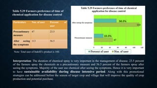 Particulars Nos. of user Percent of
user
Precautionary
measure
47 23.5
After seeing
the symptoms
113 56.5
Table 5.29 Farmers preference of time of
chemical application for disease control
47
113
23.5%
56.5%
0 20 40 60 80 100 120
Precautionary measure
After seeing the symptoms
Table 5.29 Farmers preference of time of chemical
application for disease control
Percent of user Nos. of user
Interpretation: The duration of chemical spray is very important in the management of disease. 23.5 percent
of the farmers spray the chemicals as a precautionary measure and 56.5 percent of the farmers spray after
seeing the symptoms. Majority of the user use chemical after seeing the symptoms. Hence it is very important
to have sustainable availability during disease intensive period. Along with this promotional
strategies can be addressed before the season of target crop and village that will improve the quality of crop
production and potential purchase.
Note: Total user of Indofil’s product is 160.
 