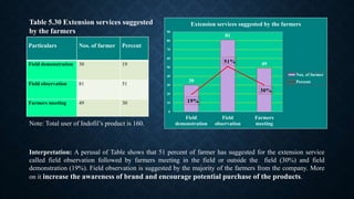 Particulars Nos. of farmer Percent
Field demonstration 30 19
Field observation 81 51
Farmers meeting 49 30
Table 5.30 Extension services suggested
by the farmers
30
81
49
19%
51%
30%
0
10
20
30
40
50
60
70
80
90
Field
demonstration
Field
observation
Farmers
meeting
Extension services suggested by the farmers
Nos. of farmer
Percent
Interpretation: A perusal of Table shows that 51 percent of farmer has suggested for the extension service
called field observation followed by farmers meeting in the field or outside the field (30%) and field
demonstration (19%). Field observation is suggested by the majority of the farmers from the company. More
on it increase the awareness of brand and encourage potential purchase of the products.
Note: Total user of Indofil’s product is 160.
 