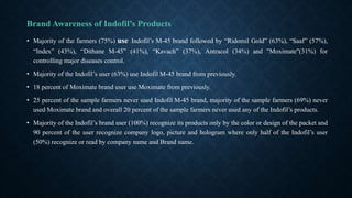Brand Awareness of Indofil’s Products
• Majority of the farmers (75%) use Indofil’s M-45 brand followed by “Ridomil Gold” (63%), “Saaf” (57%),
“Index” (43%), “Dithane M-45” (41%), “Kavach” (37%), Antracol (34%) and "Moximate"(31%) for
controlling major diseases control.
• Majority of the Indofil’s user (63%) use Indofil M-45 brand from previously.
• 18 percent of Moximate brand user use Moximate from previously.
• 25 percent of the sample farmers never used Indofil M-45 brand, majority of the sample farmers (69%) never
used Moximate brand and overall 20 percent of the sample farmers never used any of the Indofil’s products.
• Majority of the Indofil’s brand user (100%) recognize its products only by the color or design of the packet and
90 percent of the user recognize company logo, picture and hologram where only half of the Indofil’s user
(50%) recognize or read by company name and Brand name.
 