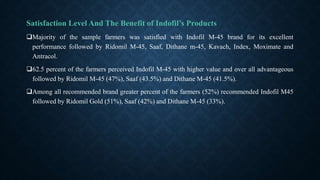 Satisfaction Level And The Benefit of Indofil’s Products
Majority of the sample farmers was satisfied with Indofil M-45 brand for its excellent
performance followed by Ridomil M-45, Saaf, Dithane m-45, Kavach, Index, Moximate and
Antracol.
62.5 percent of the farmers perceived Indofil M-45 with higher value and over all advantageous
followed by Ridomil M-45 (47%), Saaf (43.5%) and Dithane M-45 (41.5%).
Among all recommended brand greater percent of the farmers (52%) recommended Indofil M45
followed by Ridomil Gold (51%), Saaf (42%) and Dithane M-45 (33%).
 