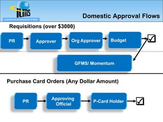 eLogistics for the Department of State
                                                        Domestic Approval Flows
     Requisitions (over $3000)

     PR                             Approver     Org Approver      Budget




                                                      GFMS/ Momentum



  Purchase Card Orders (Any Dollar Amount)


                                          Approving
                     PR
                     PR
                                           Official
                                                            PCard Holder
                                                            P-Card Holder
 