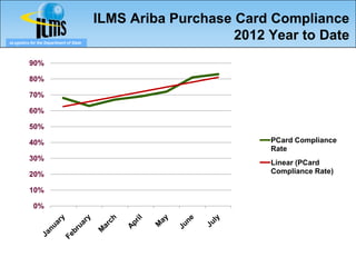 ILMS Ariba Purchase Card Compliance
eLogistics for the Department of State
                                                             2012 Year to Date
          90%

          80%

          70%

          60%

          50%

          40%                                                     PCard Compliance
                                                                  Rate
          30%
                                                                  Linear (PCard
          20%                                                     Compliance Rate)

          10%

            0%
 