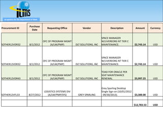 eLogistics for the Department of State


                               Purchase
Procurement ID                               Requesting Office          Vendor                 Description            Amount      Currency
                                 Date


                                                                                        SPACE MANAGER
                                           OFC OF PROGRAM MGMT                          W/LIVEREORG NT TIER C
SOTHER12VDR32                  8/1/2012         (A/LM/PMP)         DLT SOLUTIONS, INC   MAINTENANCE.                 $2,743.14      USD



                                                                                        SPACE MANAGER
                                           OFC OF PROGRAM MGMT                          W/LIVEREORG NT TIER C
SOTHER12VDR32                  8/1/2012         (A/LM/PMP)         DLT SOLUTIONS, INC   MAINTENANCE.                 $2,743.14      USD

                                                                                        TOAD FOR ORACLE PER
                                           OFC OF PROGRAM MGMT                          SEAT MAINTENANCE
SOTHER12VDR43                  8/1/2012         (A/LM/PMP)         DLT SOLUTIONS, INC   RENEWAL                      $3,997.25      USD


                                                                                        Grey Sparling Desktop
                                           LOGISTICS SYSTEMS DIV                        Single Sign-on (10/01/2012
SOTHER12VFL33                 8/27/2012       (A/LM/PMP/SYS)         GREY SPARLING      - 09/30/2013).               $3,300.00      USD


                                                                                                                     $12,783.53     USD
 
