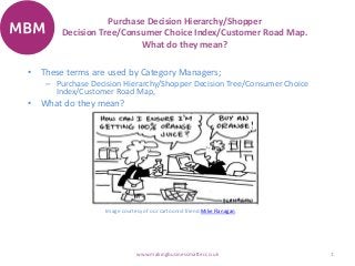 Purchase Decision Hierarchy/Shopper
Decision Tree/Consumer Choice Index/Customer Road Map.
What do they mean?
1www.makingbusinessmatter.co.uk
• These terms are used by Category Managers;
– Purchase Decision Hierarchy/Shopper Decision Tree/Consumer Choice
Index/Customer Road Map,
• What do they mean?
Image courtesy of our cartoonist friend Mike Flanagan
 