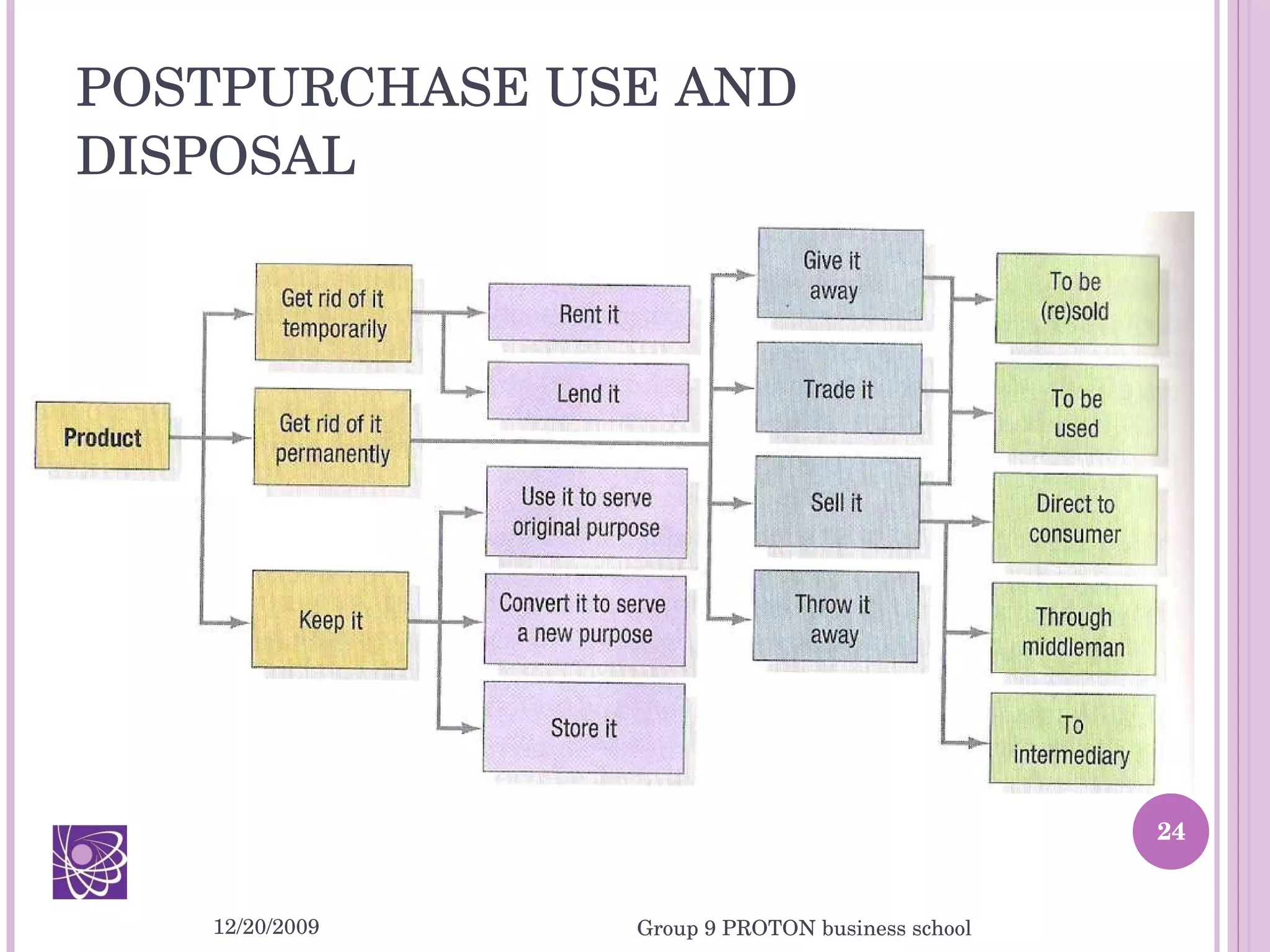 POSTPURCHASE USE AND DISPOSAL 12/20/2009 Group 9 PROTON business school 