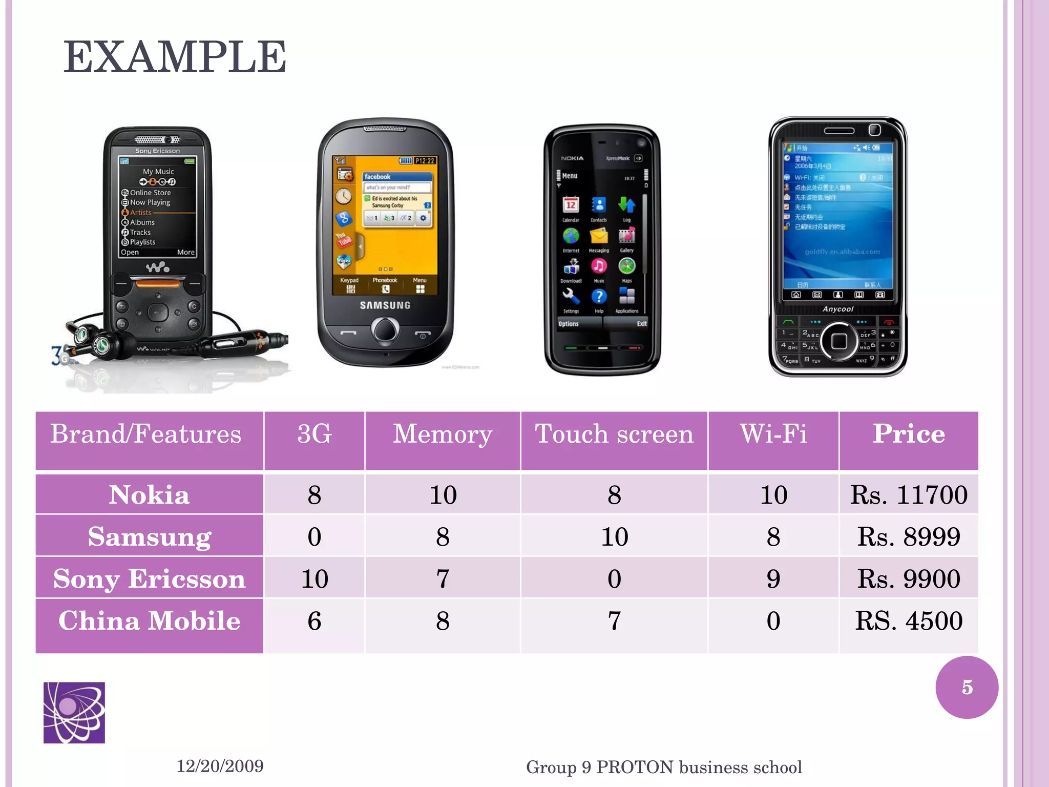 EXAMPLE 12/20/2009 Group 9 PROTON business school Brand/Features  3G Memory Touch screen Wi-Fi Price Nokia 8 10 8 10 Rs. 11700 Samsung 0 8 10 8 Rs. 8999 Sony Ericsson 10 7 0 9 Rs. 9900 China Mobile 6 8 7 0 RS. 4500 