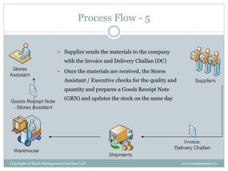Process Flow - 5


                          Supplier sends the materials to the company
                             with the Invoice and Delivery Challan (DC)
                          Once the materials are received, the Stores
                             Assistant / Executive checks for the quality and
                             quantity and prepares a Goods Receipt Note
                             (GRN) and updates the stock on the same day




Copyright of Hash Management Services LLP                                       www.businessense.in
 