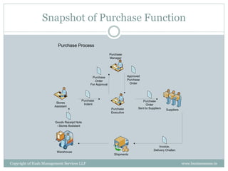 Snapshot of Purchase Function

                          Purchase Process
                                                              Purchase
                                                              Manager




                                                Purchase                   Approved
                                                  Order                    Purchase
                                               For Approval                 Order




                                          Purchase                                   Purchase
                         Stores            Indent                                       Order
                        Assistant
                                                               Purchase           Sent to Suppliers
                                                                                                      Suppliers
                                                               Executive


                        Goods Receipt Note
                         - Stores Assistant




                                                                                                 Invoice,
                                                                                             Delivery Challan
                         Warehouse
                                                                 Shipments


Copyright of Hash Management Services LLP                                                                         www.businessense.in
 