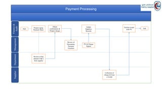Hospital Purchase & Payment Process - Integrated with HIS | PPSX