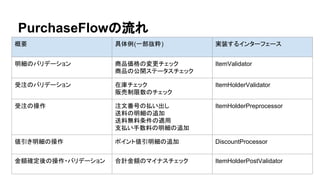 PurchaseFlowの流れ
概要 具体例(一部抜粋) 実装するインターフェース
明細のバリデーション 商品価格の変更チェック
商品の公開ステータスチェック
ItemValidator
受注のバリデーション 在庫チェック
販売制限数のチェック
ItemHolderValidator
受注の操作 注文番号の払い出し
送料の明細の追加
送料無料条件の適用
支払い手数料の明細の追加
ItemHolderPreprocessor
値引き明細の操作 ポイント値引明細の追加 DiscountProcessor
金額確定後の操作・バリデーション 合計金額のマイナスチェック ItemHolderPostValidator
 