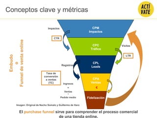 )
€
Registros
Visitas
CTR
Impactos
LTR
Tasa de
conversión
a ventas
(TC) Ingresos
=
Ventas
*
Pedido medio
El purchase funnel sirve para comprender el proceso comercial
de una tienda online.
Conceptos clave y métricas
Imagen: Original de Nacho Somalo y Guillermo de Haro
CPM
Impactos
CPC
Tráfico
CPL
Leads
CPA
Ventas
Fidelización
 