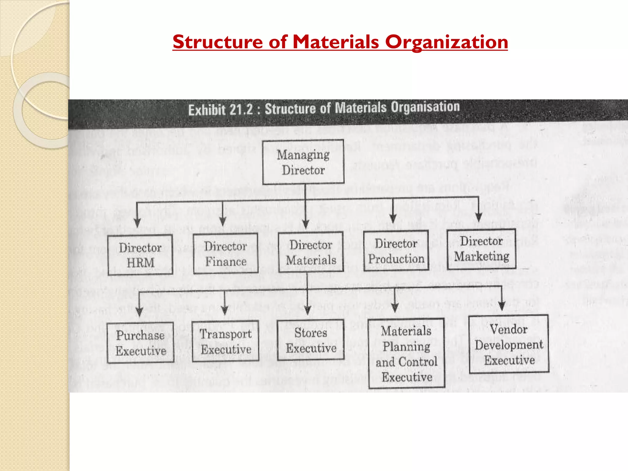 Structure of Materials Organization
 