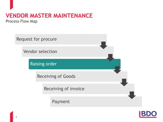 2
VENDOR MASTER MAINTENANCE
Process Flow Map
Request for procure
Vendor selection
Raising order
Receiving of Goods
Receiving of invoice
Payment
 