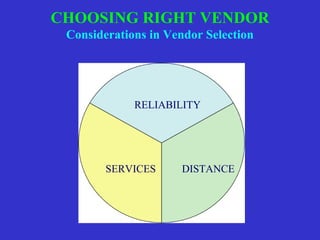 CHOOSING RIGHT VENDOR 
Considerations in Vendor Selection 
RELIABILITY 
SERVICES DISTANCE 
 