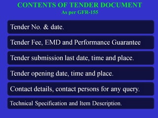 CONTENTS OF TENDER DOCUMENT 
As per GFR-155 
 