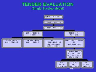 TENDER EVALUATION 
R E S P O N S I V E 
T E N D E R S 
T E N D E R S E V A L U A T E D 
E Q U I T A B L E B A S I S 
44 
(Single Envelop Model) 
T E C H N I C A L L Y 
U N R E S P O N S I V E 
C O M M E R C I A L L Y 
U N R E S P O N S I V E 
T E N D E R S R E C E I V E D 
T E N D E R S O P E N E D 
B O T H 
T E C H N I C A L L Y A N D 
C O M M E R C I A L L Y 
U N R E S P O N S I V E 
U N R E S P O N S I V E 
T E N D E R S 
1 S T 
L O W E S T 
T E N D E R [ L 1 ] 
O N 
2 N D 
L O W E S T 
T E N D E R [ L 2 ] 
3 R D 
L O W E S T 
T E N D E R [ L 3 ] 
T E N D E R S R A N K E D 
A N D E N T E R E D 
I N T H E R A N K I N G 
S T A T E M E N T 
T E N D E R S A N A L Y S E D 
 