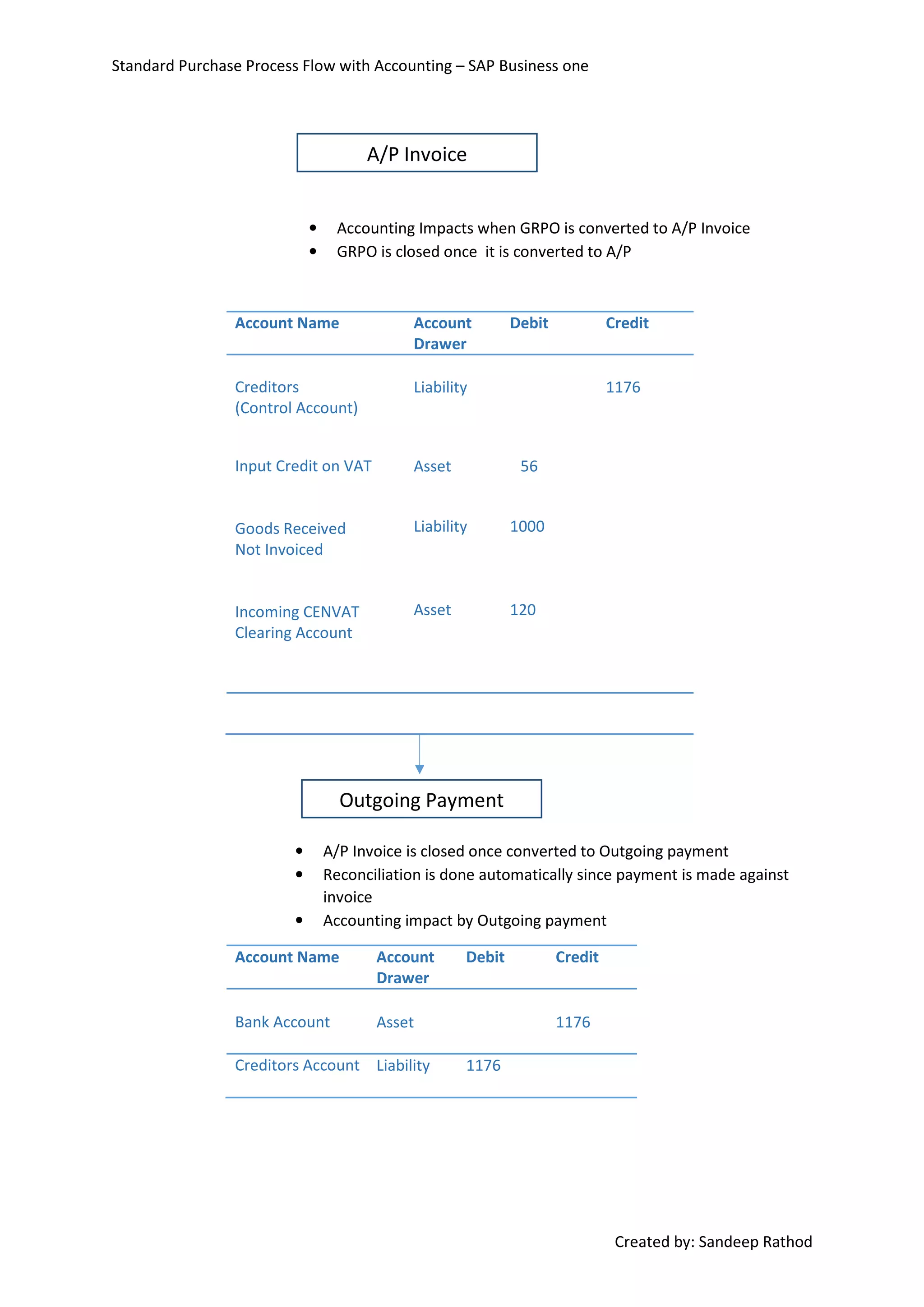 Standard Purchase Process Flow with Accounting – SAP Business one
Created by: Sandeep Rathod
• Accounting Impacts when GRPO is converted to A/P Invoice
• GRPO is closed once it is converted to A/P
Account Name Account
Drawer
Debit Credit
Creditors
(Control Account)
Liability 1176
Input Credit on VAT
Goods Received
Not Invoiced
Incoming CENVAT
Clearing Account
Asset
Liability
Asset
56
1000
120
• A/P Invoice is closed once converted to Outgoing payment
• Reconciliation is done automatically since payment is made against
invoice
• Accounting impact by Outgoing payment
Account Name Account
Drawer
Debit Credit
Bank Account Asset 1176
Creditors Account Liability 1176
A/P Invoice
Outgoing Payment
 