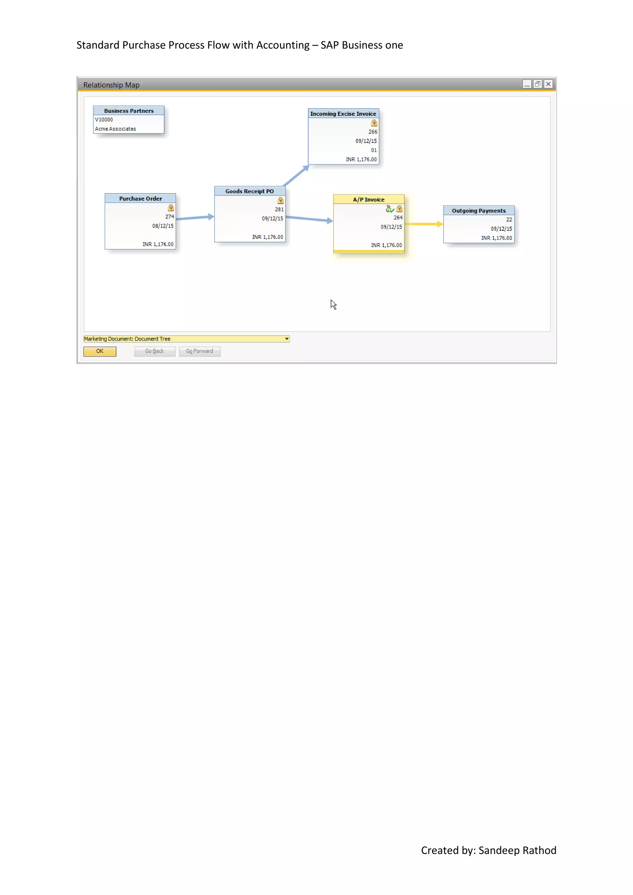 Standard Purchase Process Flow with Accounting – SAP Business one
Created by: Sandeep Rathod
 